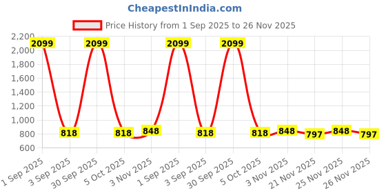 myntra.com URBAN SCOTTISH Pack Of 3 Printed Pure Cotton Boxers USBX2483-S urban scottish Price History Graph from 1 Sep 2025 to 25 Nov 2025