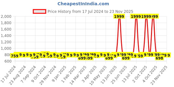 myntra.com URBAN SCOTTISH Pack Of 3 Printed Ultra-Lightweight Boxers urban scottish Price History Graph from 17 Jul 2024 to 23 Nov 2025