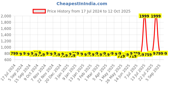 myntra.com URBAN SCOTTISH Pack Of 3 Printed Ultra-Lightweight Boxers USBXDP01_S urban scottish Price History Graph from 17 Jul 2024 to 12 Oct 2025