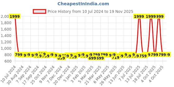 myntra.com URBAN SCOTTISH Pack Of 3 Printed Ultra-Lightweight Boxers USBXDP06_S urban scottish Price History Graph from 10 Jul 2024 to 19 Nov 2025