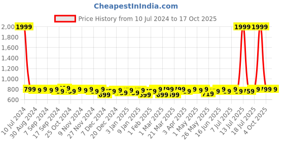 myntra.com URBAN SCOTTISH Pack Of 3 Printed Ultra-Lightweight Boxers USBXDP07_S urban scottish Price History Graph from 10 Jul 2024 to 17 Oct 2025