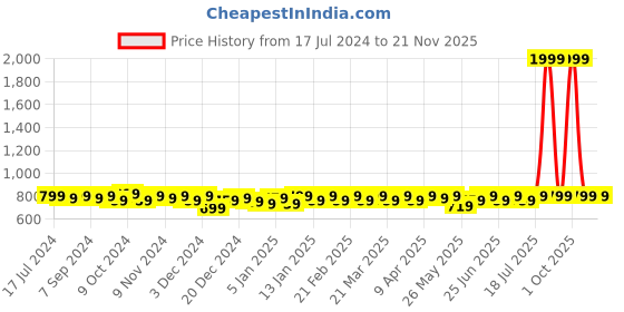 myntra.com URBAN SCOTTISH Pack Of 3 Printed Ultra-Lightweight Boxers USBXDP08_S urban scottish Price History Graph from 17 Jul 2024 to 20 Nov 2025