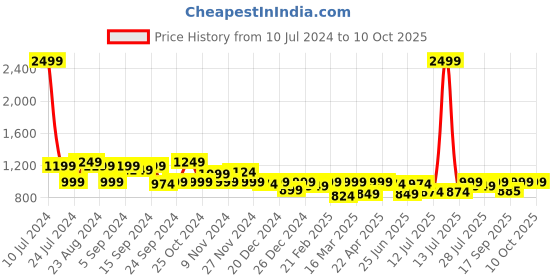 myntra.com URBAN SCOTTISH Pack Of 5 Checked Pure Cotton Boxers USBX502_S urban scottish Price History Graph from 10 Jul 2024 to 4 Oct 2025