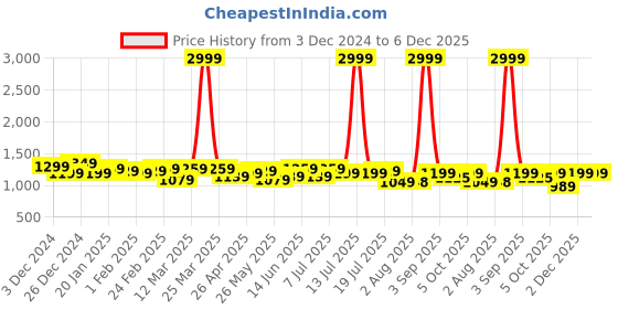 myntra.com URBAN SCOTTISH Pack Of 5 Men Printed Boxers USBX506-S urban scottish Price History Graph from 3 Dec 2024 to 5 Dec 2025
