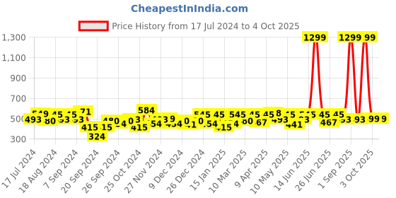 myntra.com URBAN SCOTTISH Plus Size Checked Cotton Boxer urban scottish Price History Graph from 17 Jul 2024 to 4 Oct 2025