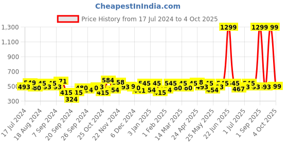myntra.com URBAN SCOTTISH Plus Size Checked Cotton Boxers USBX134 urban scottish Price History Graph from 17 Jul 2024 to 4 Oct 2025