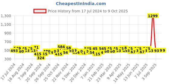 myntra.com URBAN SCOTTISH Plus Size Checked Cotton Plus Size Boxer USBX128 urban scottish Price History Graph from 17 Jul 2024 to 9 Oct 2025