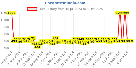 myntra.com URBAN SCOTTISH Plus Size Checked Pure Cotton Boxer USBX126 urban scottish Price History Graph from 10 Jul 2024 to 4 Oct 2025
