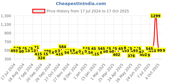 myntra.com URBAN SCOTTISH Plus Size Checked Pure Cotton Boxer USBX136 urban scottish Price History Graph from 17 Jul 2024 to 16 Oct 2025