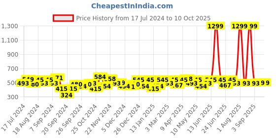 myntra.com URBAN SCOTTISH Plus Size Checked Pure Cotton Boxer USBX141 urban scottish Price History Graph from 17 Jul 2024 to 9 Oct 2025