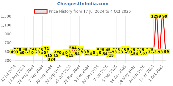 myntra.com URBAN SCOTTISH  Plus Size Checked Pure Cotton Boxers USBX127 urban scottish Price History Graph from 17 Jul 2024 to 4 Oct 2025