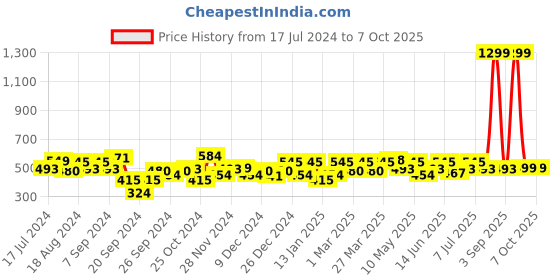 myntra.com URBAN SCOTTISH Plus Size Checked Pure Cotton Boxers USBX129 urban scottish Price History Graph from 17 Jul 2024 to 4 Oct 2025