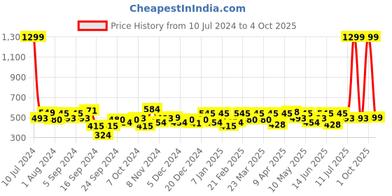 myntra.com URBAN SCOTTISH Plus Size Checked Pure Cotton Boxers USBX130 urban scottish Price History Graph from 10 Jul 2024 to 4 Oct 2025