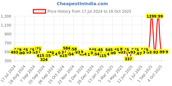 myntra.com URBAN SCOTTISH Plus Size Checked Pure Cotton Boxers USBX132 urban scottish Price History Graph from 17 Jul 2024 to 14 Oct 2025