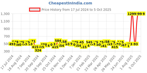 myntra.com URBAN SCOTTISH Plus Size Checked Pure Cotton Boxers USBX133 urban scottish Price History Graph from 17 Jul 2024 to 4 Oct 2025