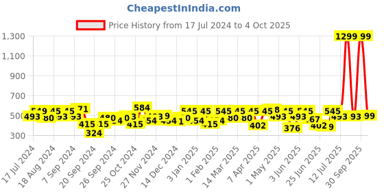 myntra.com URBAN SCOTTISH Plus Size Checked Pure Cotton Boxers USBX137 urban scottish Price History Graph from 17 Jul 2024 to 4 Oct 2025