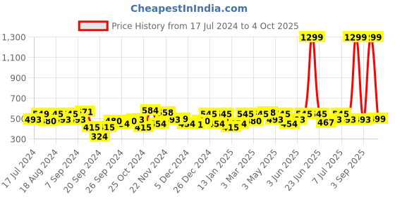 myntra.com URBAN SCOTTISH Plus Size Checked Pure Cotton Boxers USBX138 urban scottish Price History Graph from 17 Jul 2024 to 4 Oct 2025