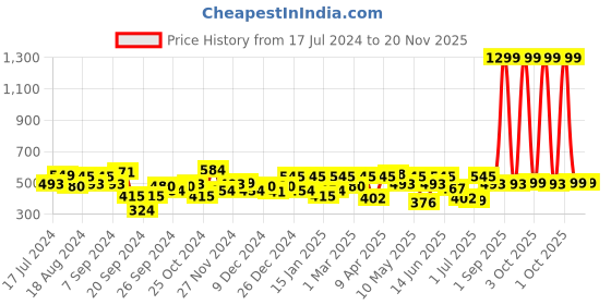 myntra.com URBAN SCOTTISH Plus Size Checked Pure Cotton Boxers USBX142 urban scottish Price History Graph from 17 Jul 2024 to 19 Nov 2025