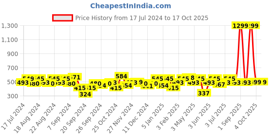 myntra.com URBAN SCOTTISH Plus Size Checked Pure Cotton Boxers USBX143 urban scottish Price History Graph from 17 Jul 2024 to 15 Oct 2025