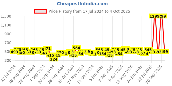 myntra.com URBAN SCOTTISH Plus Size Checked Pure Cotton Boxers USBX144 urban scottish Price History Graph from 17 Jul 2024 to 4 Oct 2025
