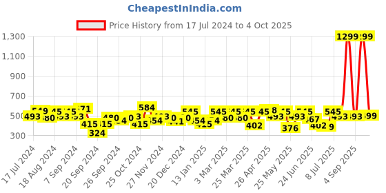 myntra.com URBAN SCOTTISH Plus Size Checked Pure Cotton Boxers USBX146 urban scottish Price History Graph from 17 Jul 2024 to 4 Oct 2025