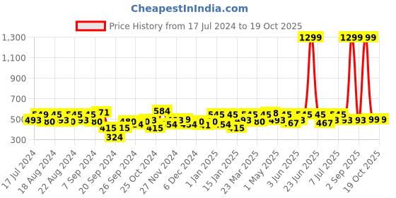 myntra.com URBAN SCOTTISH Plus Size Printed Cotton Boxers USBX156 urban scottish Price History Graph from 17 Jul 2024 to 17 Oct 2025