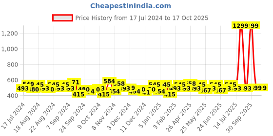 myntra.com URBAN SCOTTISH Plus Size Printed Pure Cotton Boxer USBX160 urban scottish Price History Graph from 17 Jul 2024 to 16 Oct 2025