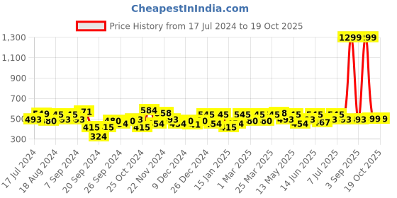 myntra.com URBAN SCOTTISH Plus Size Printed Pure Cotton Boxer USBX163 urban scottish Price History Graph from 17 Jul 2024 to 17 Oct 2025