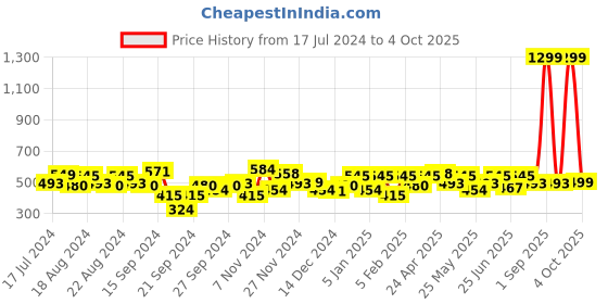 myntra.com URBAN SCOTTISH Plus Size Printed Pure Cotton Boxer USBX169 urban scottish Price History Graph from 17 Jul 2024 to 4 Oct 2025