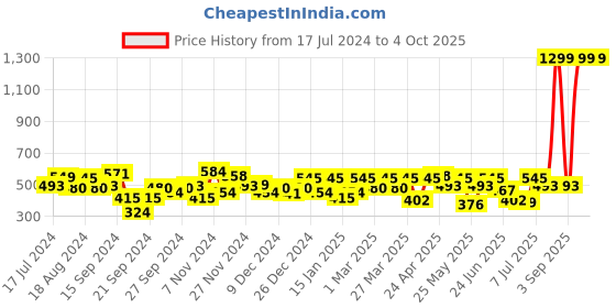 myntra.com URBAN SCOTTISH Plus Size Printed Pure Cotton Boxer USBX170 urban scottish Price History Graph from 17 Jul 2024 to 4 Oct 2025