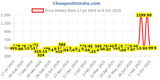 myntra.com URBAN SCOTTISH Plus Size Printed Pure Cotton Boxers USBX147 urban scottish Price History Graph from 17 Jul 2024 to 4 Oct 2025