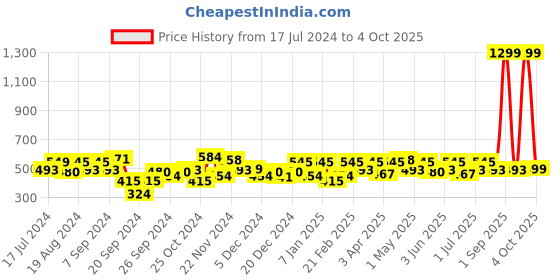 myntra.com URBAN SCOTTISH Plus Size Printed Pure Cotton Boxers USBX148 urban scottish Price History Graph from 17 Jul 2024 to 4 Oct 2025