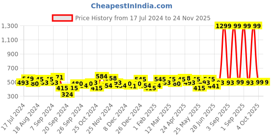 myntra.com URBAN SCOTTISH Plus Size Printed Pure Cotton Boxers USBX155 urban scottish Price History Graph from 17 Jul 2024 to 24 Nov 2025