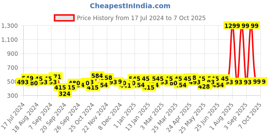 myntra.com URBAN SCOTTISH Plus Size Printed Pure Cotton Boxers USBX157 urban scottish Price History Graph from 17 Jul 2024 to 3 Oct 2025