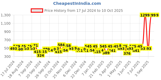 myntra.com URBAN SCOTTISH Plus Size Printed Pure Cotton Boxers USBX158 urban scottish Price History Graph from 17 Jul 2024 to 4 Oct 2025