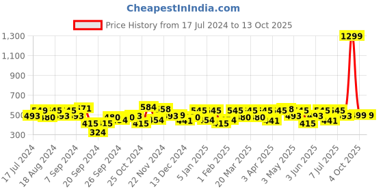 myntra.com URBAN SCOTTISH Plus Size Printed Pure Cotton Boxers USBX166 urban scottish Price History Graph from 17 Jul 2024 to 12 Oct 2025