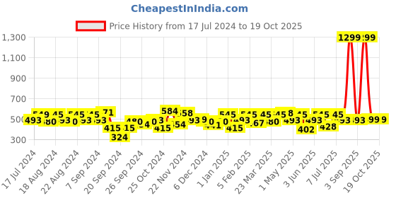 myntra.com URBAN SCOTTISH Plus Size Printed Pure Cotton Boxers USBX168 urban scottish Price History Graph from 17 Jul 2024 to 17 Oct 2025