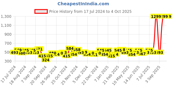 myntra.com URBAN SCOTTISH Plus Size Printed Pure Cotton Inner-Elastic Boxers USBX167 urban scottish Price History Graph from 17 Jul 2024 to 4 Oct 2025