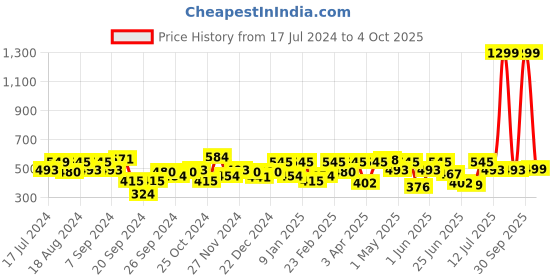 myntra.com URBAN SCOTTISH Plus Size Printed Pure Cotton Mid-Rise Boxers USBX149 urban scottish Price History Graph from 17 Jul 2024 to 4 Oct 2025