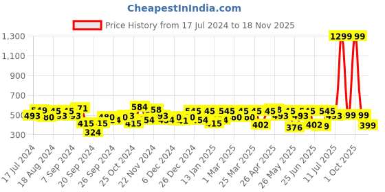 myntra.com URBAN SCOTTISH Plus Size Striped Pure Cotton Boxers USBX131 urban scottish Price History Graph from 17 Jul 2024 to 18 Nov 2025