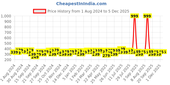 myntra.com URBAN SCOTTISH Printed Pure Cotton Boxers USBX053 urban scottish Price History Graph from 1 Aug 2024 to 5 Dec 2025