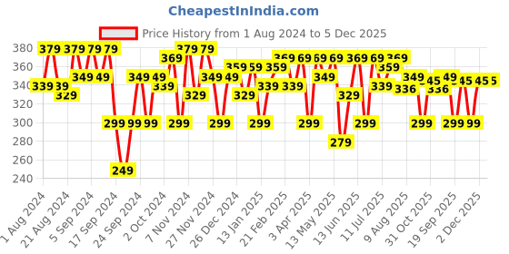 myntra.com URBAN SCOTTISH Printed Pure Cotton Boxers USBX055 urban scottish Price History Graph from 1 Aug 2024 to 5 Dec 2025