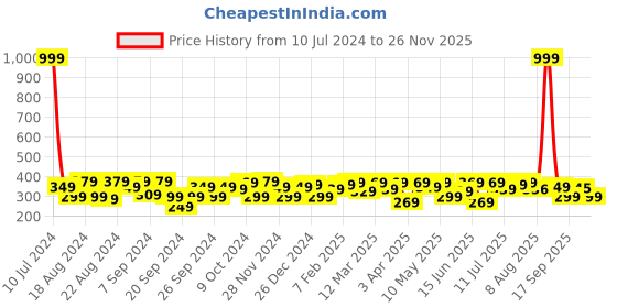 myntra.com URBAN SCOTTISH Printed Pure Cotton Boxers USBX056 urban scottish Price History Graph from 10 Jul 2024 to 24 Nov 2025