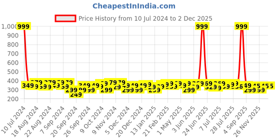 myntra.com URBAN SCOTTISH Printed Pure Cotton Boxers USBX057 urban scottish Price History Graph from 10 Jul 2024 to 30 Nov 2025