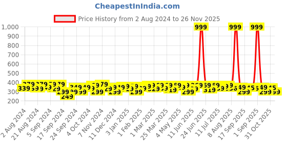 myntra.com URBAN SCOTTISH Printed Pure Cotton Boxers USBX058 urban scottish Price History Graph from 2 Aug 2024 to 26 Nov 2025