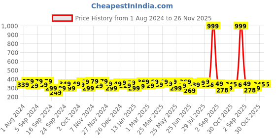 myntra.com URBAN SCOTTISH Printed Pure Cotton Boxers USBX061 urban scottish Price History Graph from 1 Aug 2024 to 25 Nov 2025