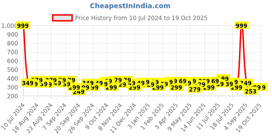 myntra.com URBAN SCOTTISH Printed Pure Cotton Boxers USBX064 urban scottish Price History Graph from 10 Jul 2024 to 18 Oct 2025