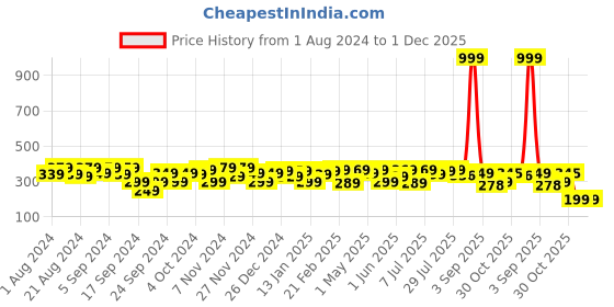 myntra.com URBAN SCOTTISH Printed Pure Cotton Boxers USBX065 urban scottish Price History Graph from 1 Aug 2024 to 1 Dec 2025