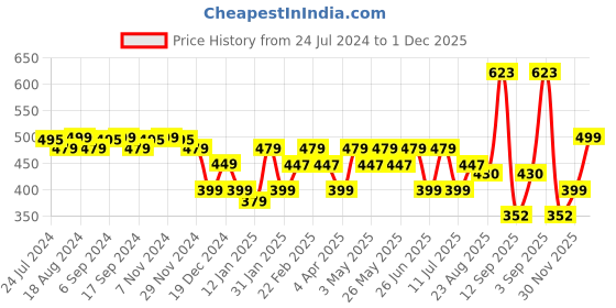 myntra.com URBAN SCOTTISH Women Blue & Grey Printed Lounge Pants urban scottish Price History Graph from 24 Jul 2024 to 30 Nov 2025