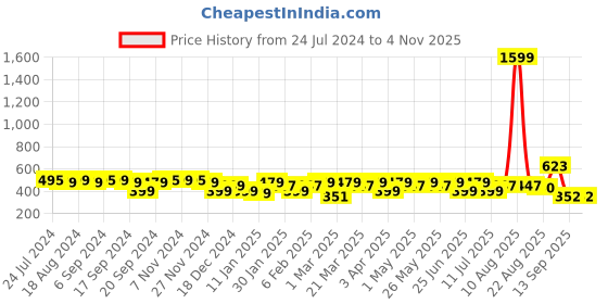 myntra.com URBAN SCOTTISH Women Blue & White Printed Lounge Pants urban scottish Price History Graph from 24 Jul 2024 to 2 Nov 2025